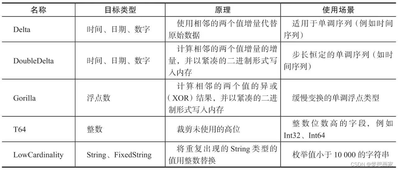 ClickHouse性能调优——压缩和编码算法