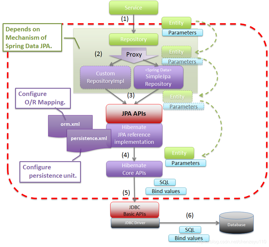 JDBC、ORM、mybatis之间的关系_jdbc和orm是什么-CSDN博客