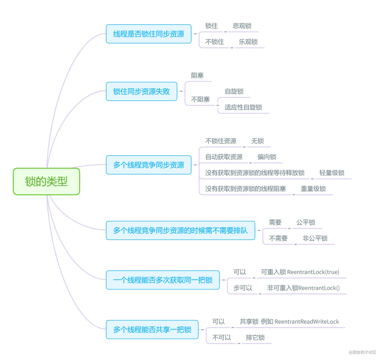 Synchronized、volatile、Lock