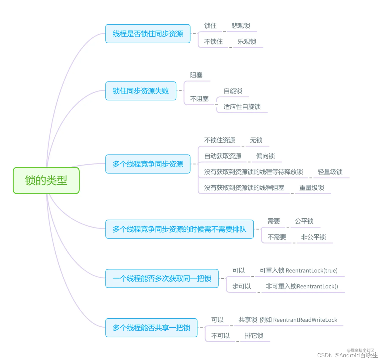 Synchronized、volatile、Lock