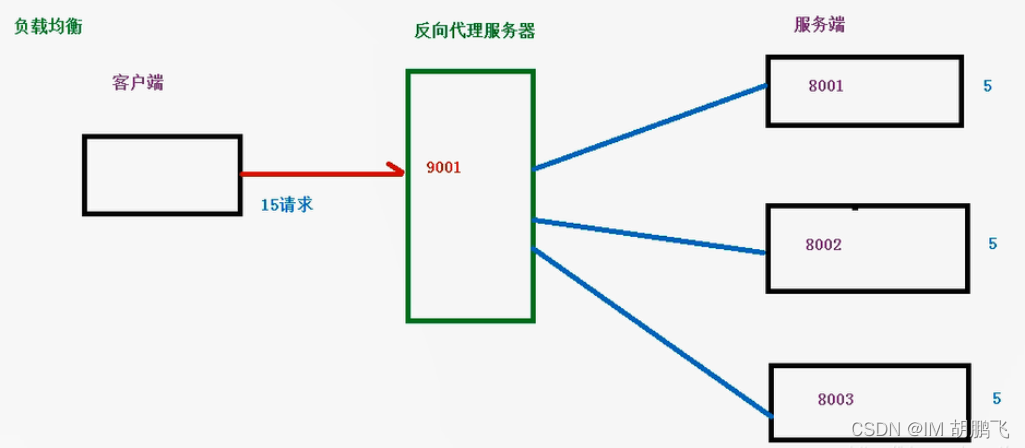 负载均衡