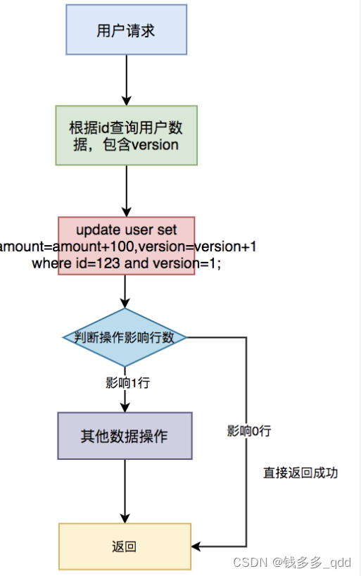 幂等性设计，及案例分析