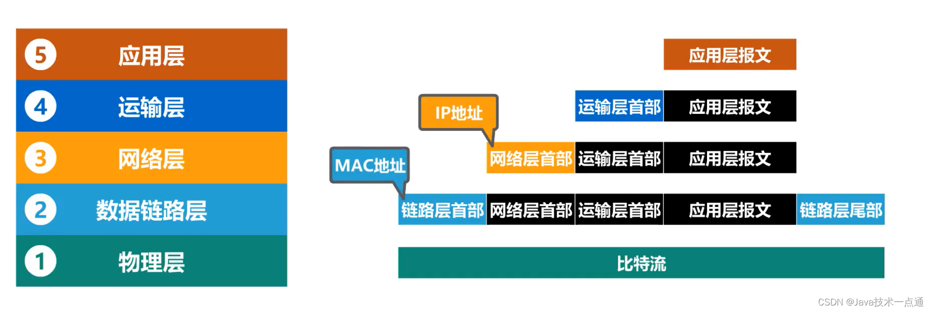 [外链图片转存失败,源站可能有防盗链机制,建议将图片保存下来直接上传(img-ZBVV2AHm-1676007338348)(计算机网络第三章（数据链路层）.assets/image-20201015104913755.png)]