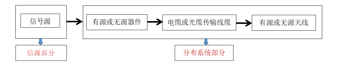 室分系统简介[亲测有效]