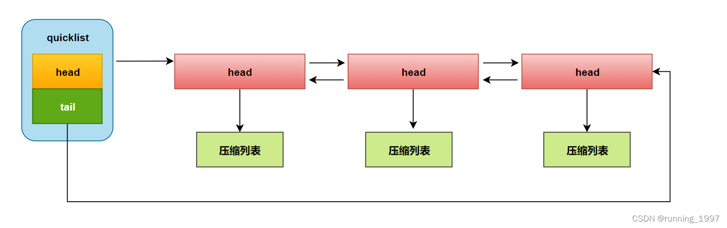 压缩列表