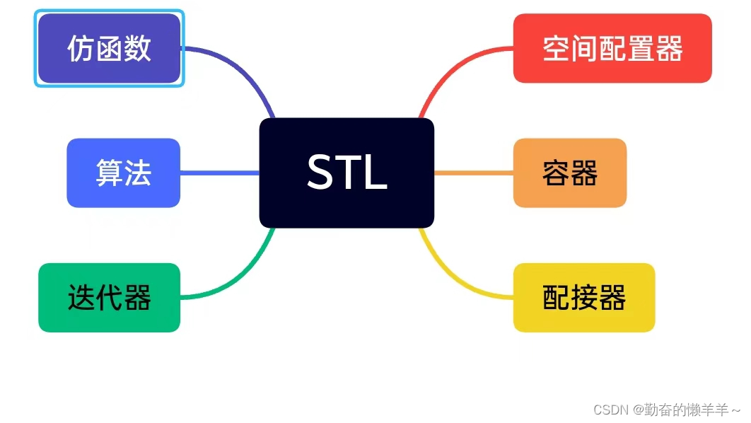 模板和STL【C++初阶】