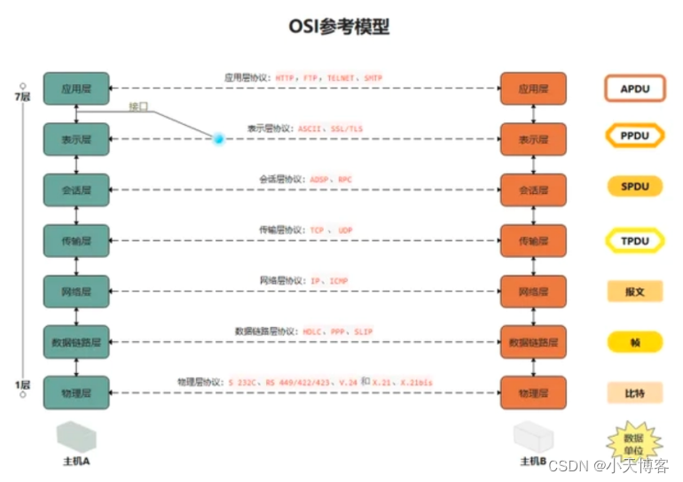 网络系统架构演变