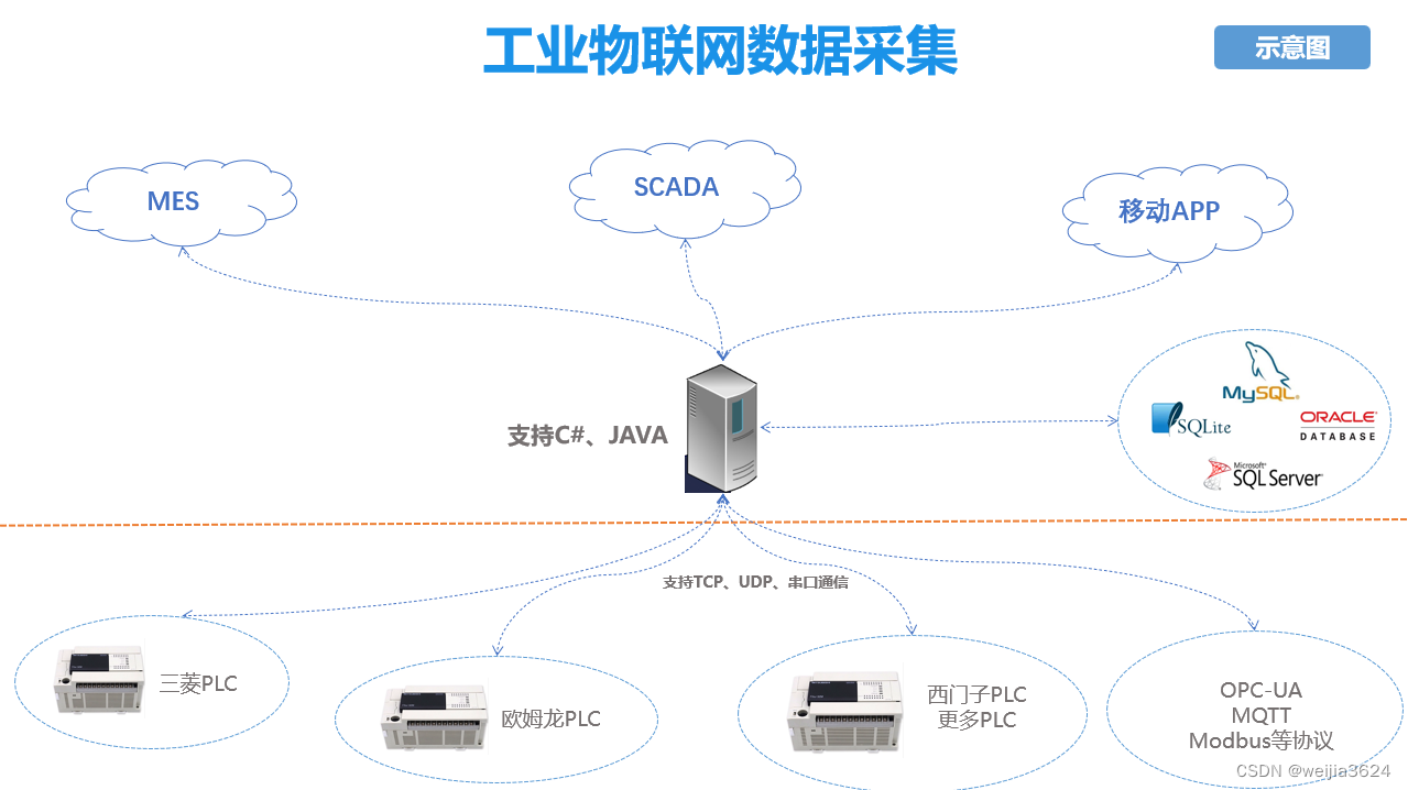 开源项目让你也可以尝试玩转工业物联网以及智慧工厂(智能制造)，IOT开源网关、SCADA取数开源、PLC数据采集