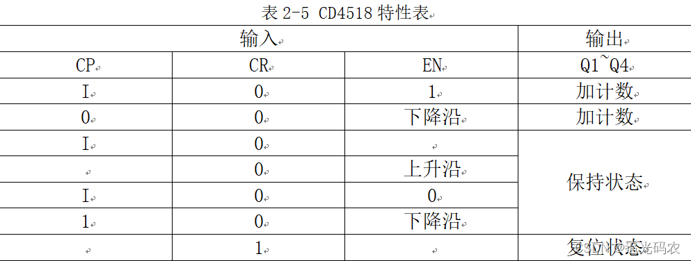 表2-5 CD4518特性表