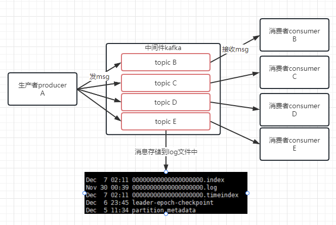 存储msg到log