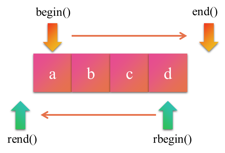 C++STL的迭代器（iterator）