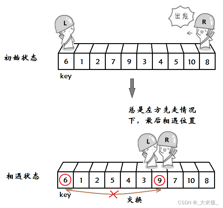 左方先走情况