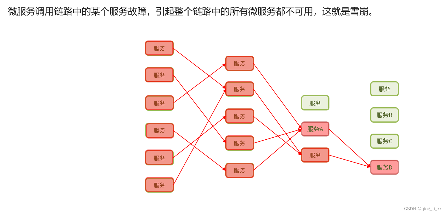 三十二、微服务保护