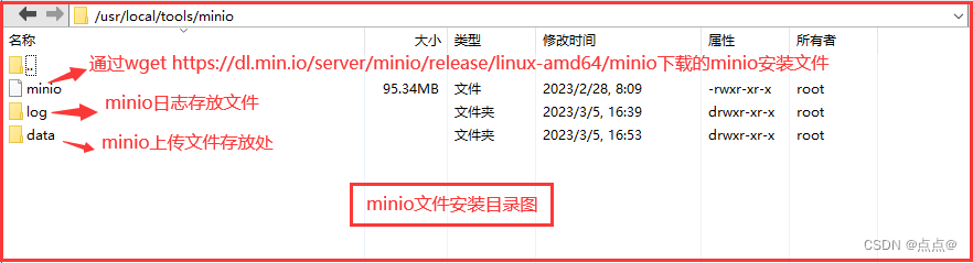 Linux安装minio单机版