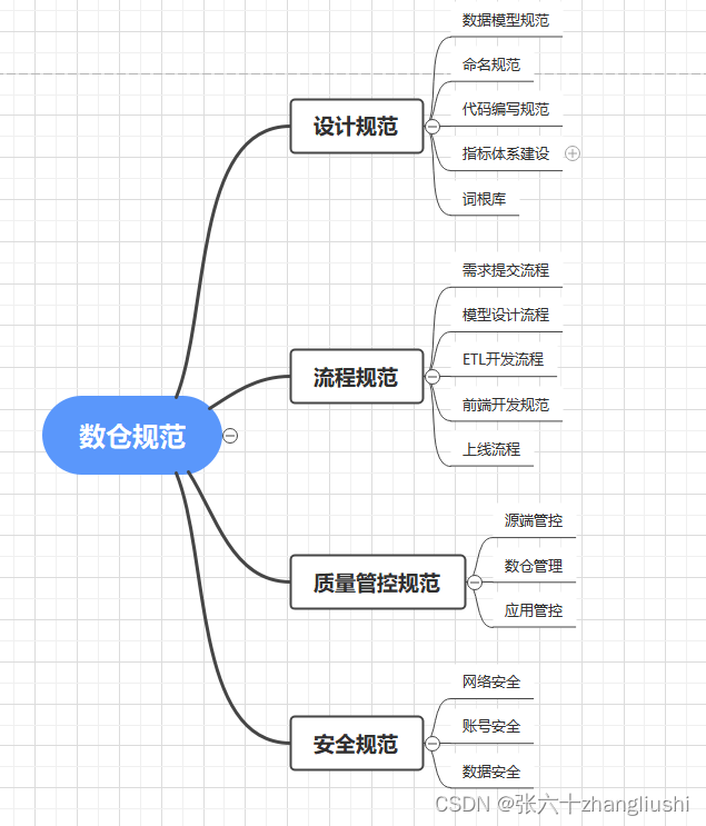 数据仓库规范