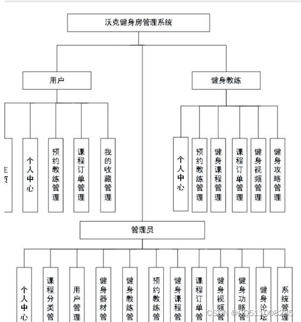 nodejs+vue 沃健身房管理系统