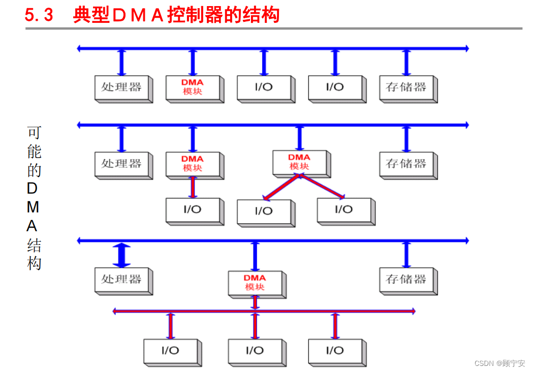 DMA结构