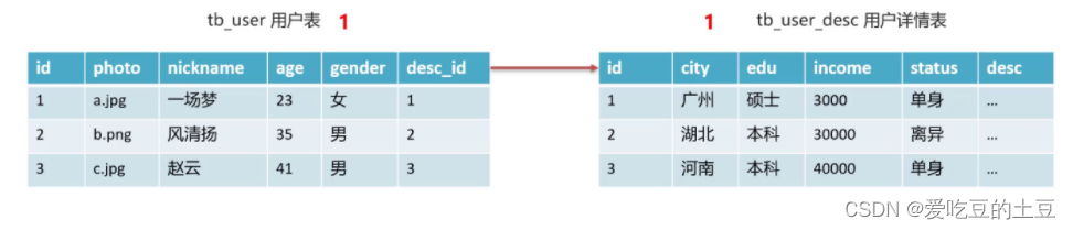 MySQL高级【数据库设计】第八章