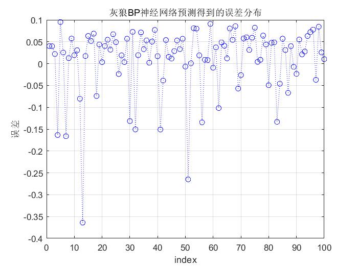 【BP数据预测】基于matlab灰狼算法优化BP神经网络GWO-BP数据预测【含Matlab源码 1729期】