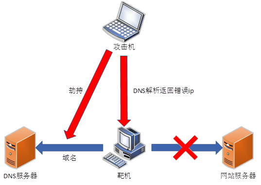 图3-3 DNS劫持示意图