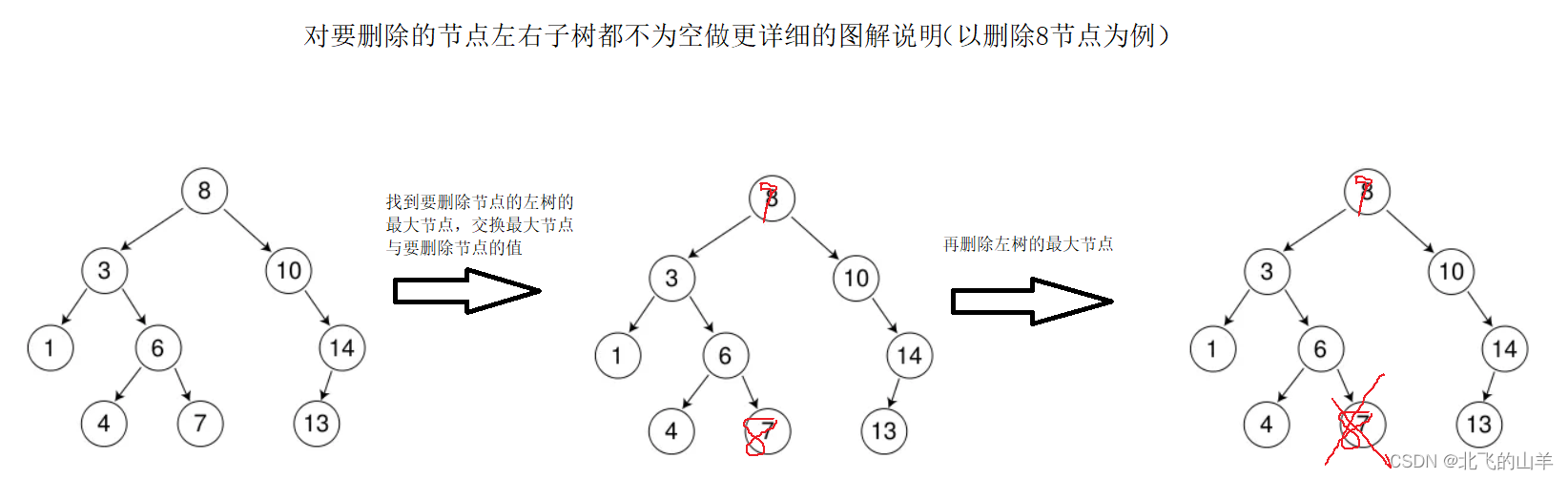 搜索二叉树（二叉搜索树）的实现（递归与非递归）