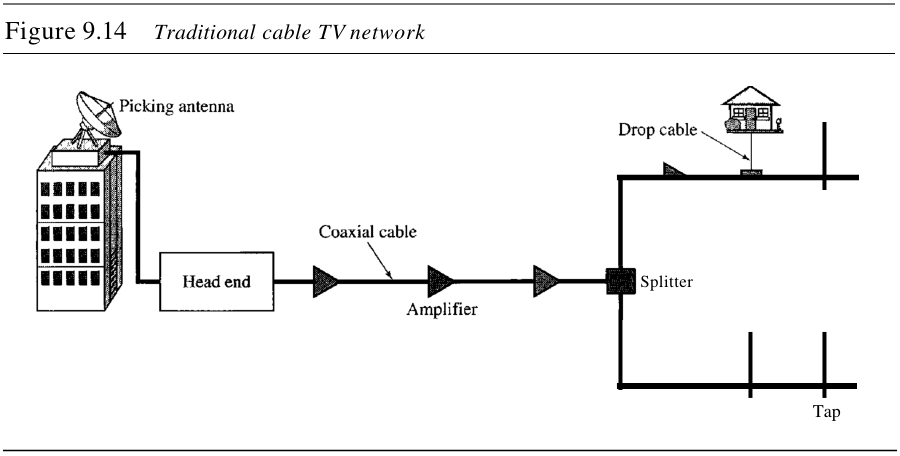 图9.14 传统的有线电视网络