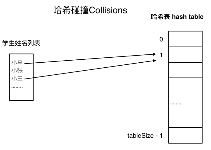 哈希碰撞