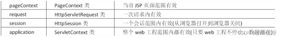 JSP四大域对象