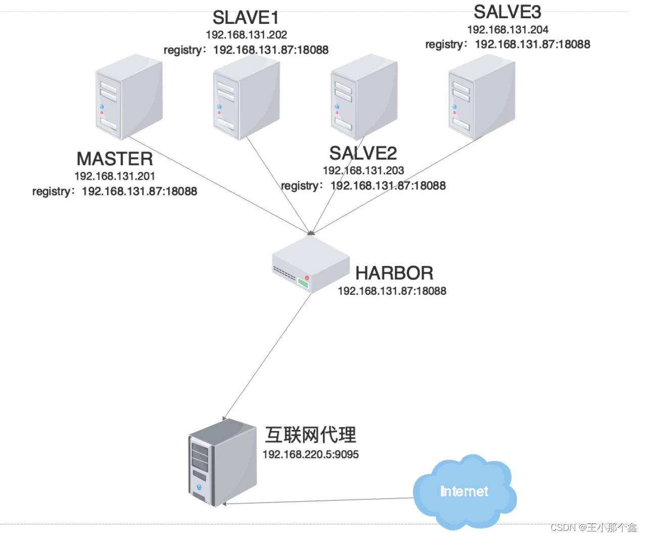 通过互联网代理部署Docker+Kubernetes 1.28.1