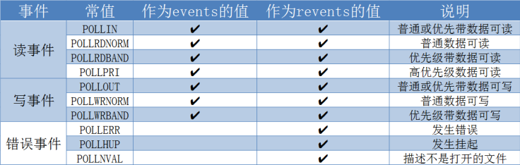 【Linux网络编程学习】I/O多路复用——select和poll