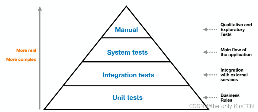 测试类型(单元、集成、系统或手动测试)