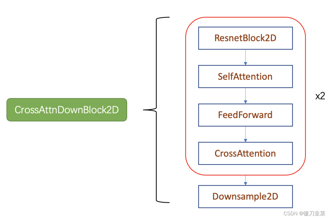 CrossAttnDownBlock2D