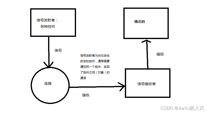 什么是信号槽机制，如何实现，有什么用？（Qt面试题）