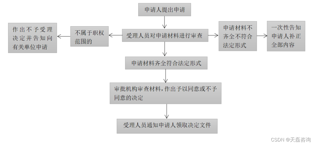 营业性演出许可证办理流程