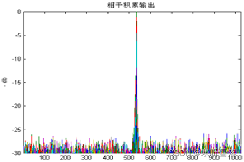 雷达测距测速测角基本原理