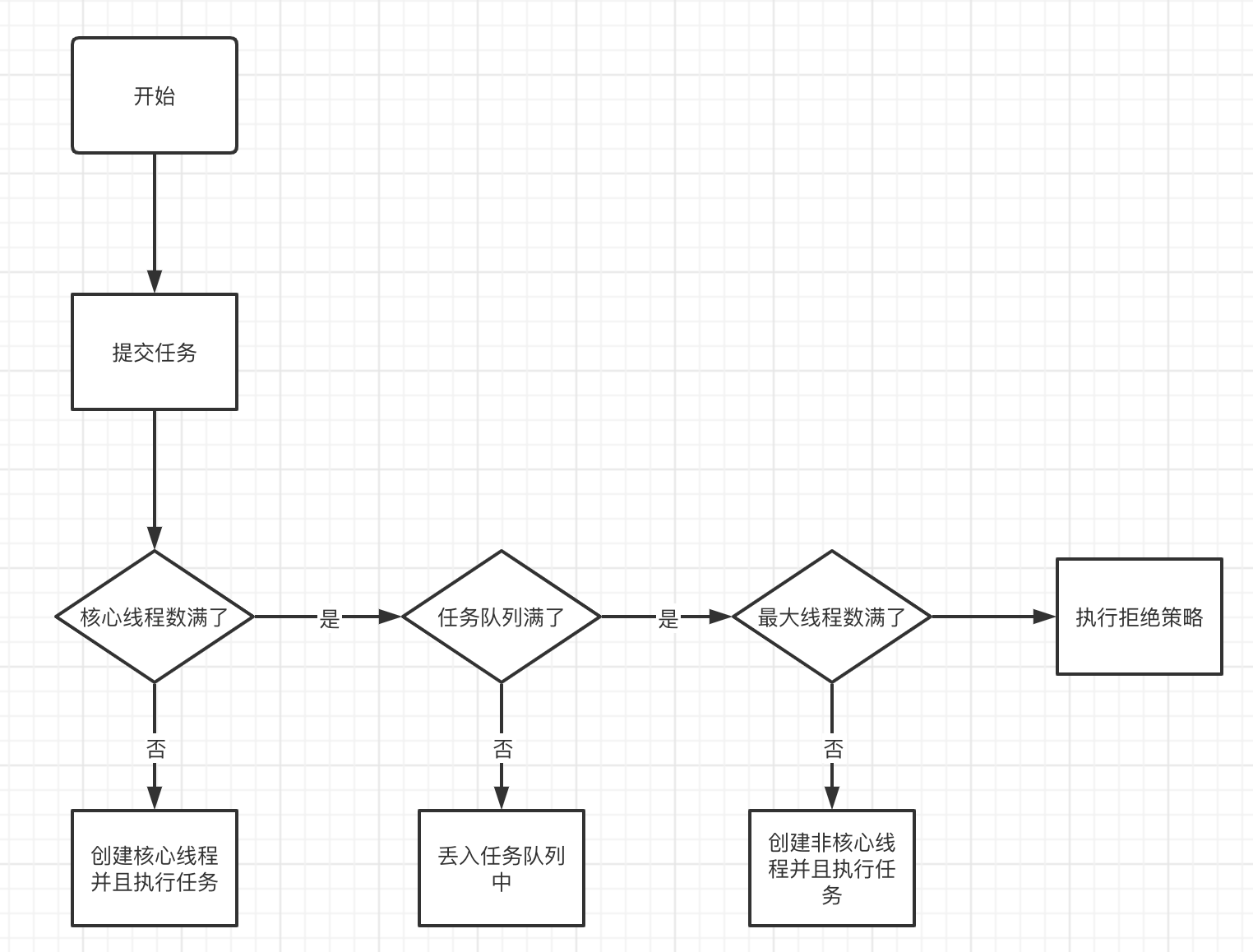 添加任务的流程图