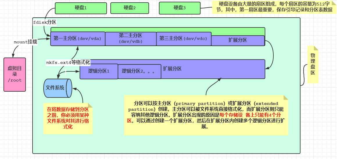 Linux文件存储