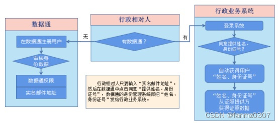 电子证照全国互通互认解决方案