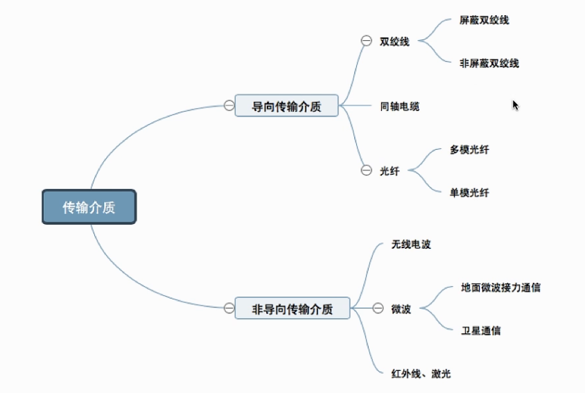 计算机网络【物理层传输介质、物理层设备】