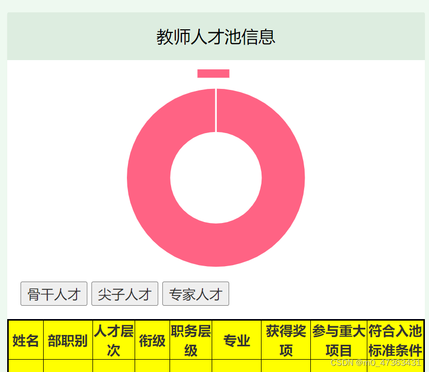 同一页面添加两张不同的饼状图，点击饼状图可以显示对应区域内容，然后在显示的内容上点击选项进一步筛选