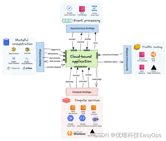 什么是云应用程序？