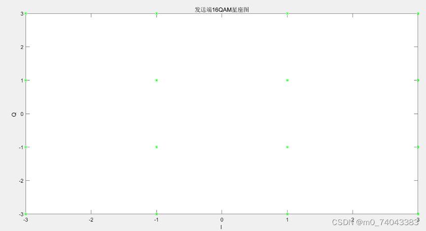 发送端16QAM星座图