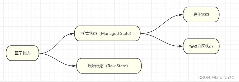 【Flink】状态管理