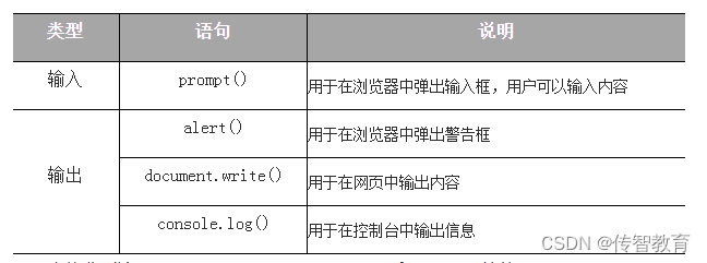 JavaScript中常用的输入输出语句介绍