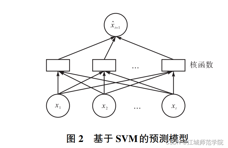 基于机器学习的时序数据预测方法