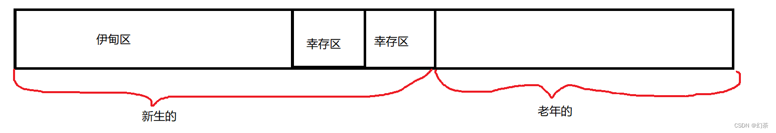 关于java垃圾回收的小结