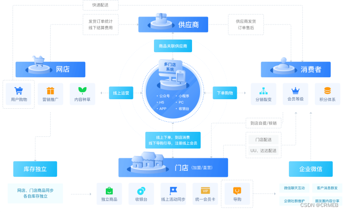 自建网上商城平台该如何做好运营？