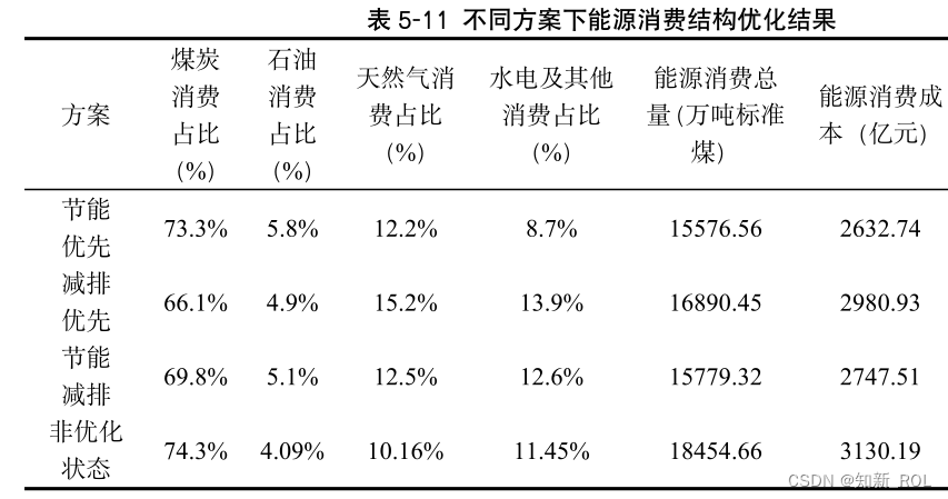 2023华为杯数学建模D题第三问-碳排放路径优化（能源消费结构调整的多目标优化模型构建详细过程+模型假设（可复制））