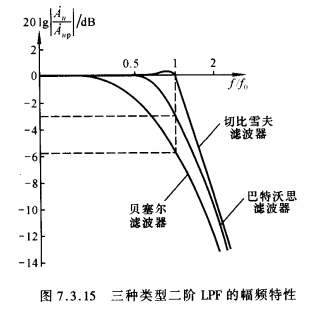 【滤波器】5. 三种类型二阶低通滤波器
