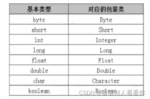 Java包装类